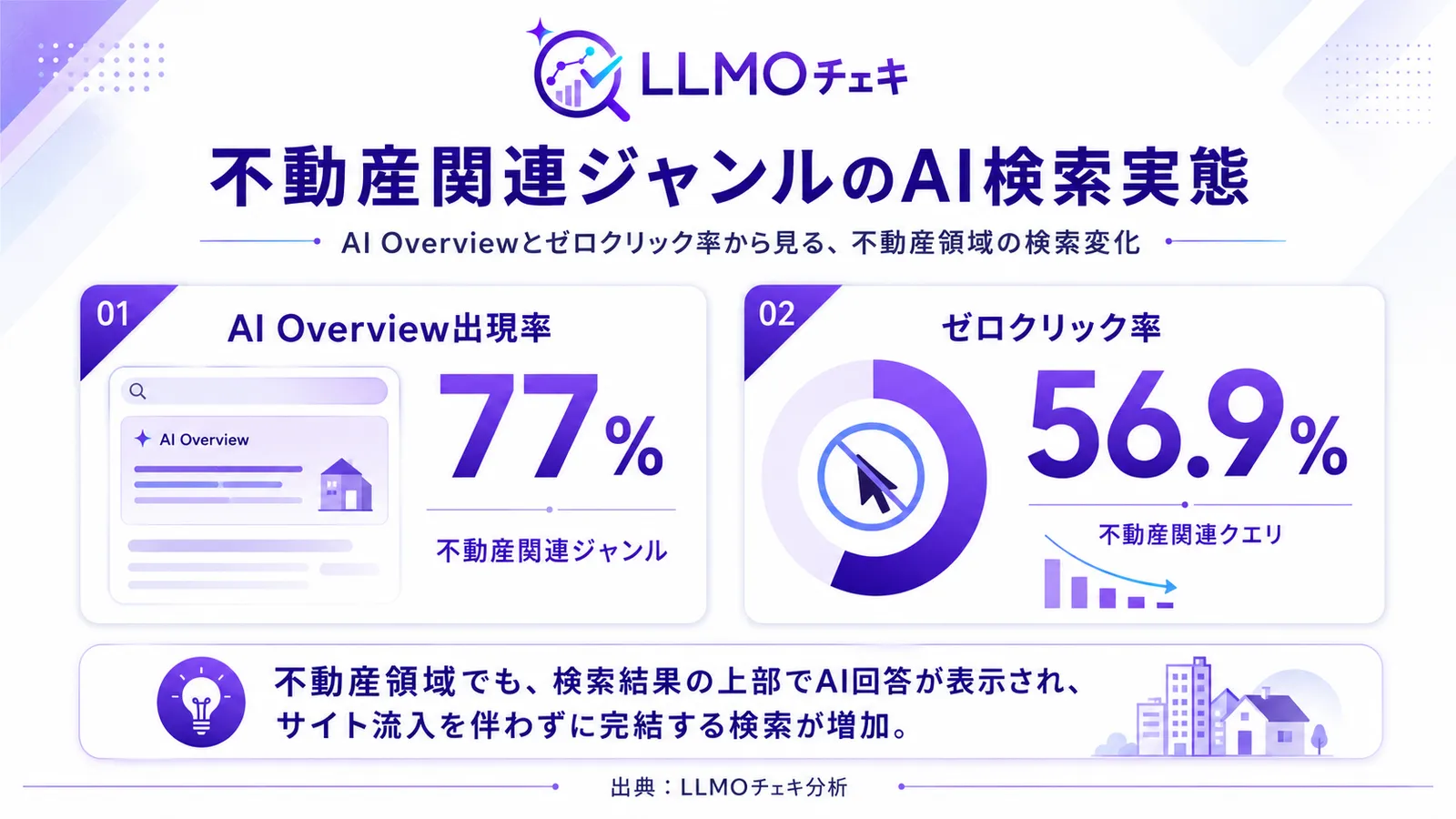 なぜ今、不動産会社にLLMO対策が必要なのか?