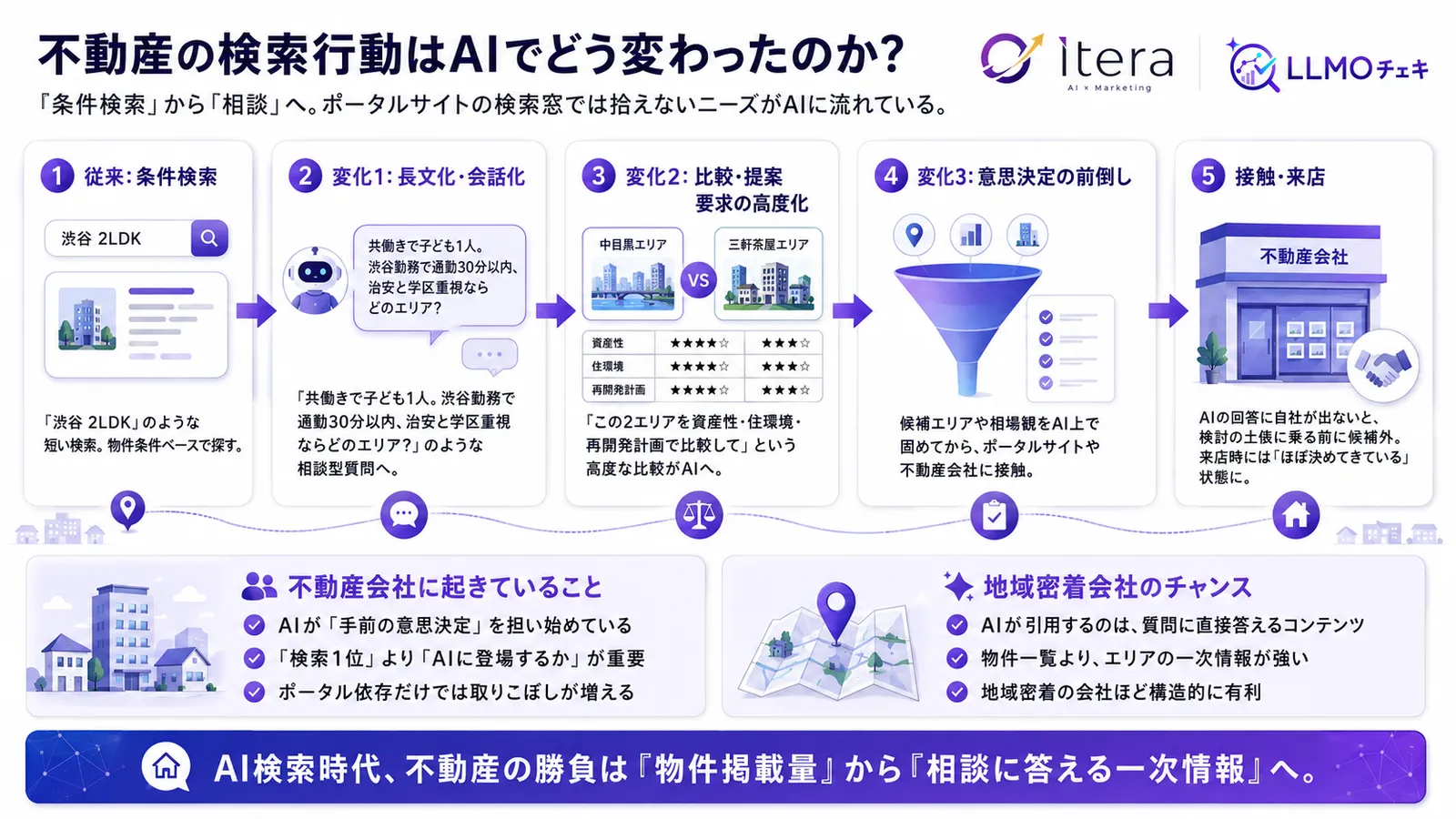 不動産の検索行動はAIでどう変わったのか?