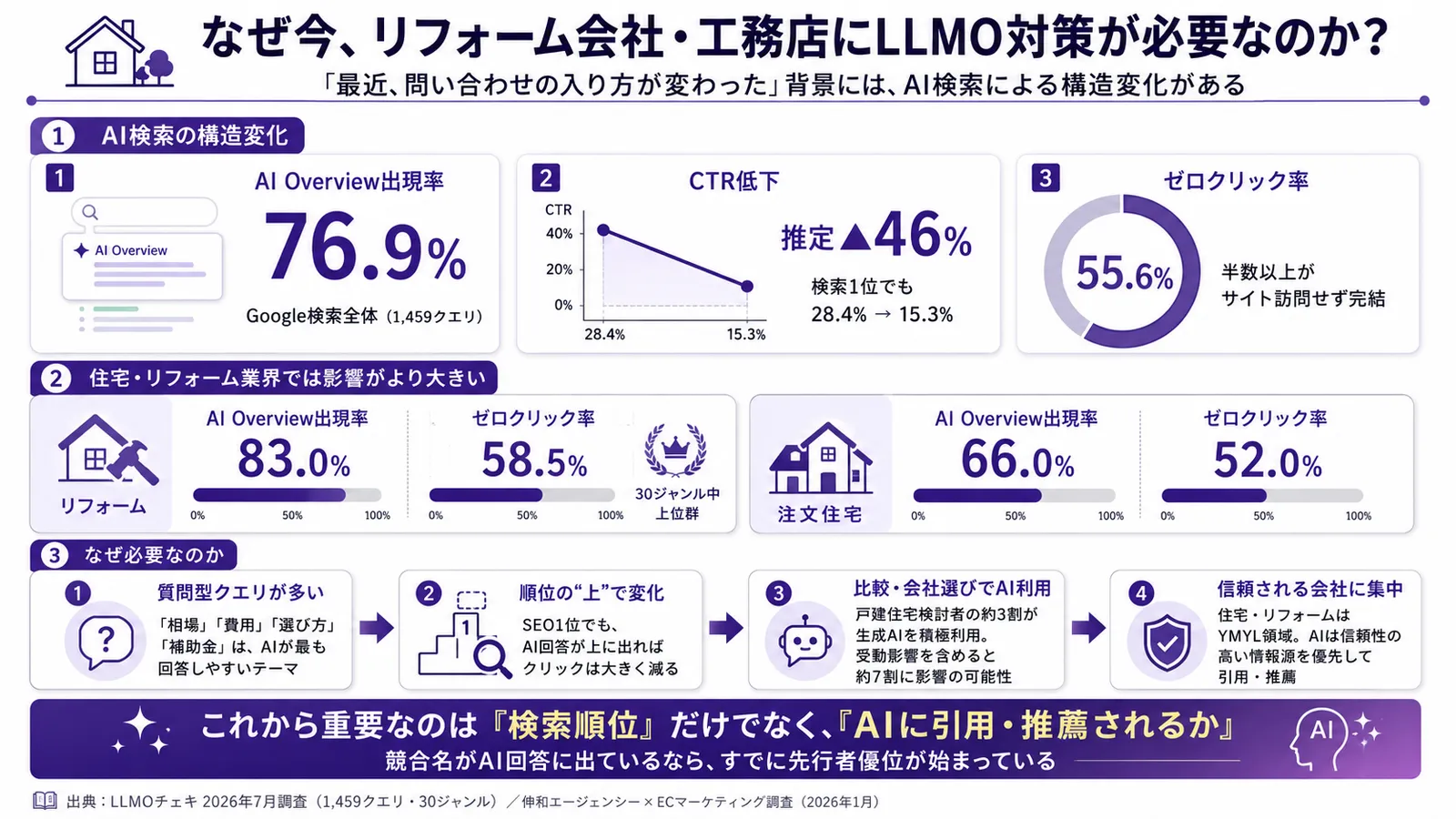 なぜ今、リフォーム会社・工務店にLLMO対策が必要なのか?