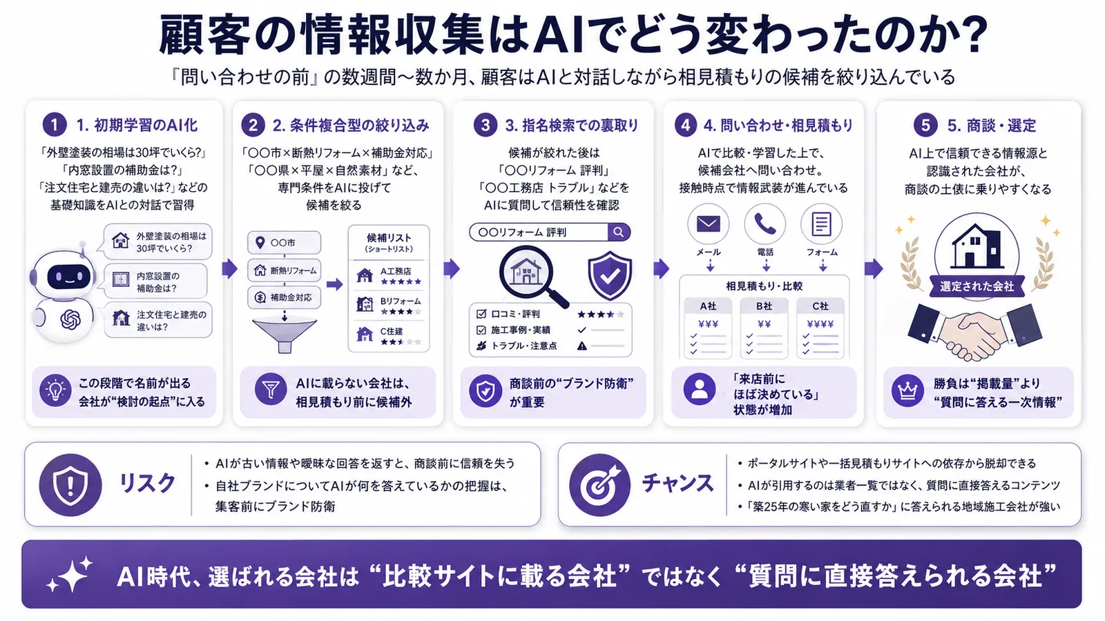 顧客の情報収集はAIでどう変わったのか?