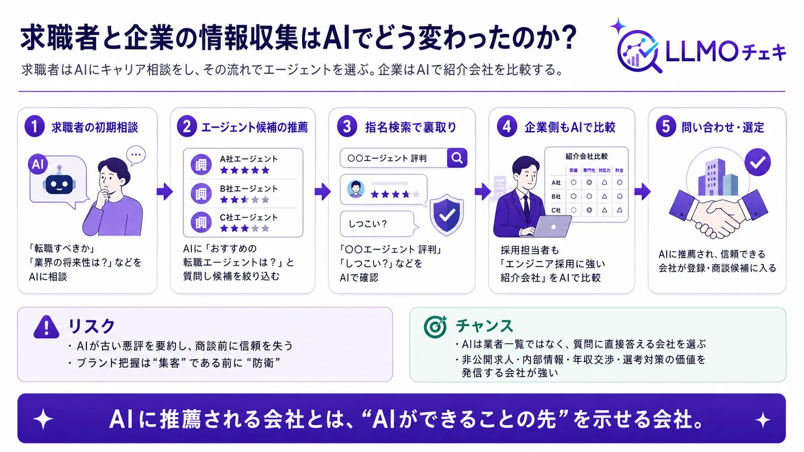 求職者と企業の情報収集はAIでどう変わったのか?