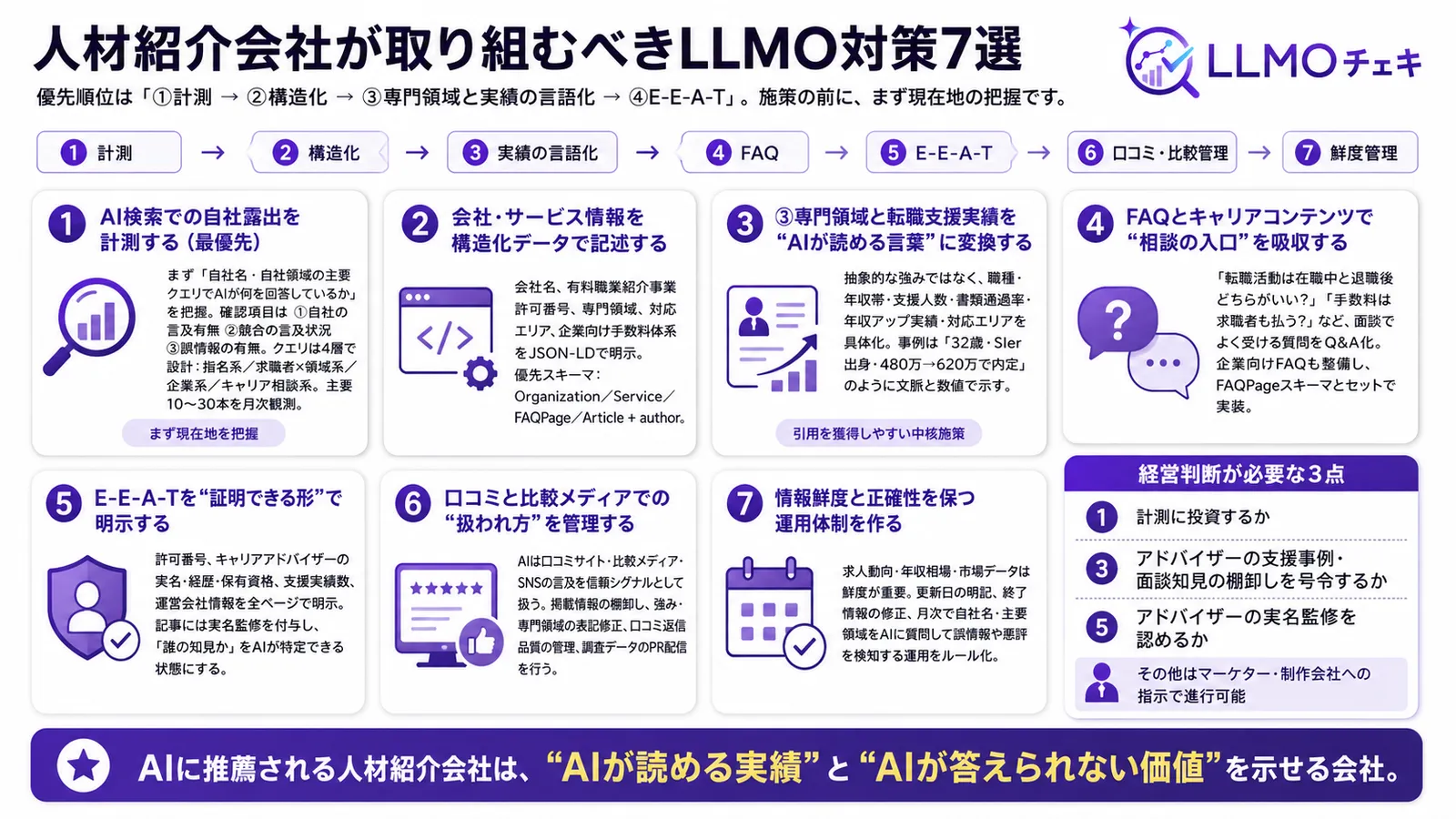 人材紹介会社が取り組むべきLLMO対策7選